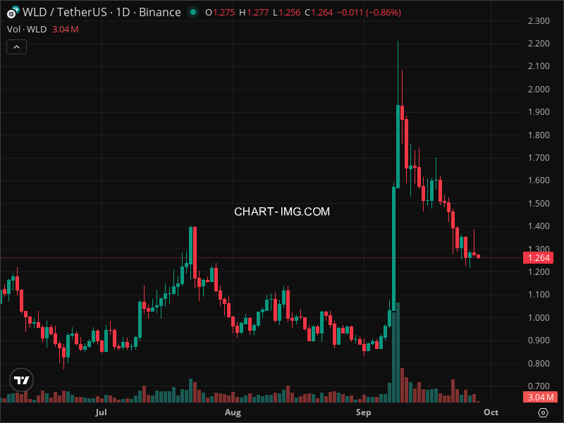 Mini Boletim Worldcoin (#WLD)