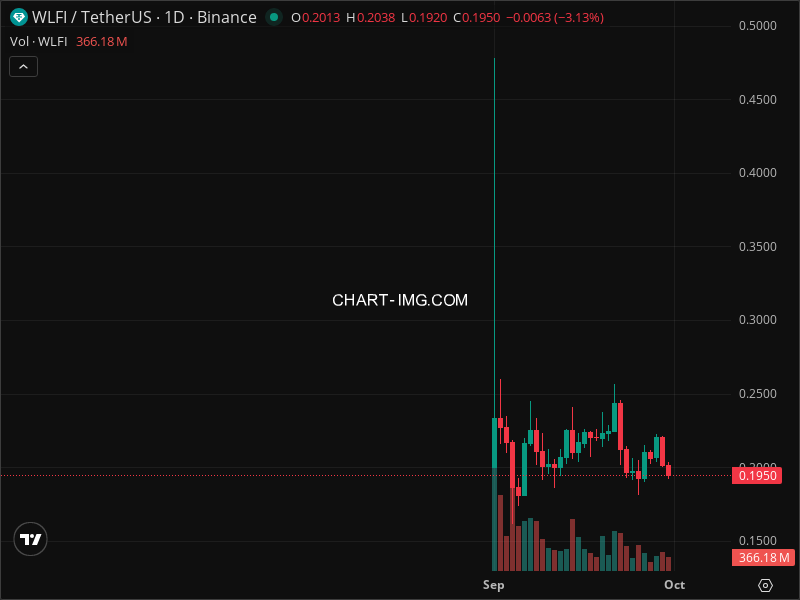 Mini Boletim World Liberty Financial (#WLFI)