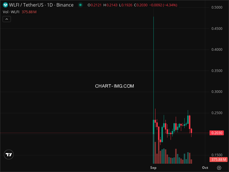 Mini Boletim World Liberty Financial (#WLFI)