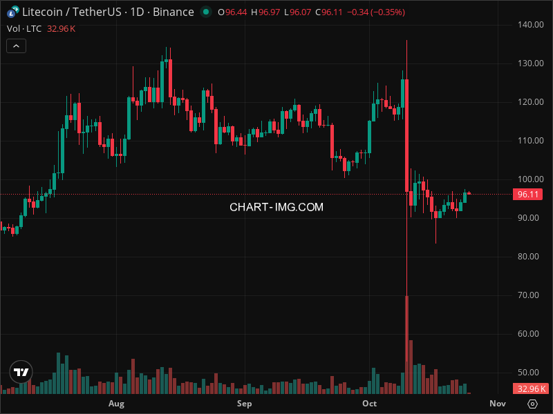 Mini Boletim Litecoin (#LTC)