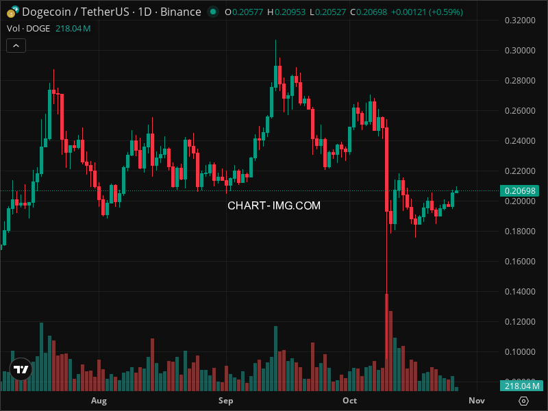 Mini Boletim Dogecoin (#DOGE)