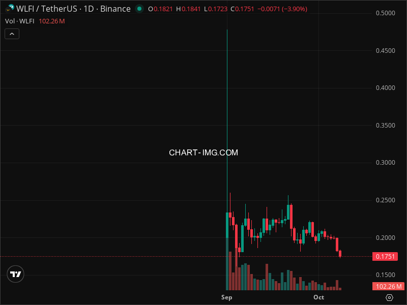 Mini Boletim World Liberty Financial (#WLFI)
