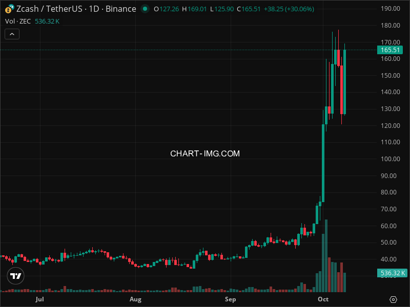 Mini Boletim Zcash (#ZEC)