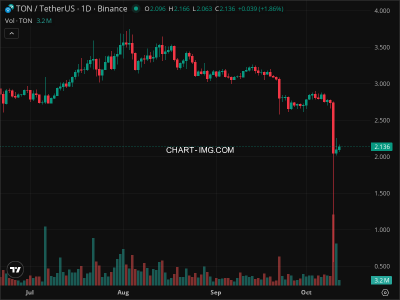 Mini Boletim Toncoin (#TON)