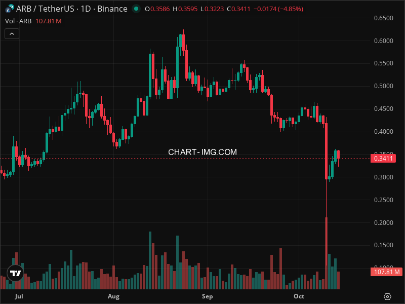 Mini Boletim Arbitrum (#ARB)