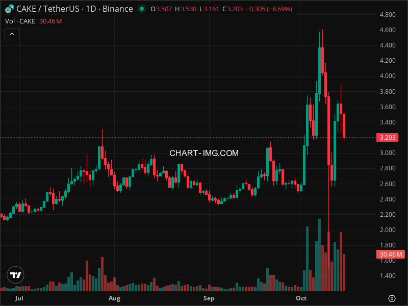 Mini Boletim PancakeSwap (#CAKE)