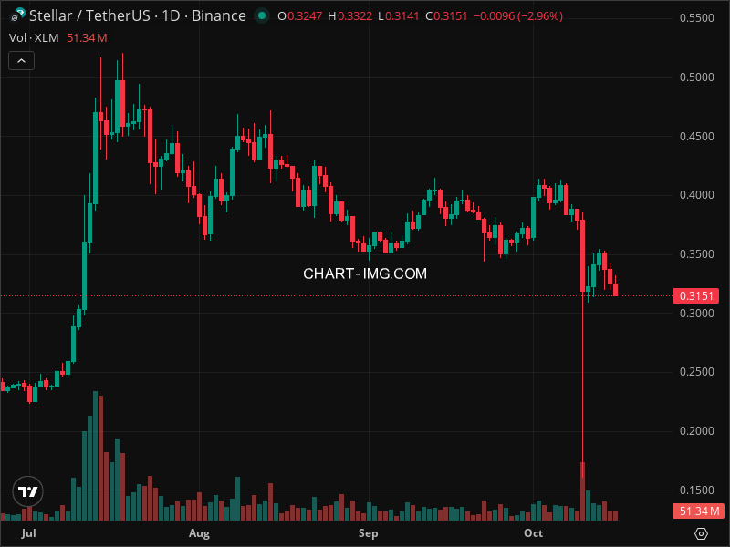 Mini Boletim Stellar (#XLM)