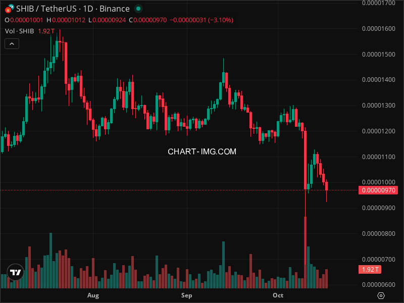 Mini Boletim Shiba Inu (#SHIB)