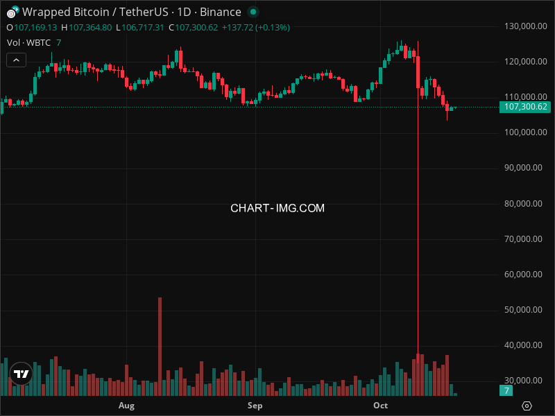 Mini Boletim Wrapped Bitcoin (#WBTC)