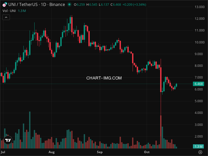 Mini Boletim Uniswap (#UNI)