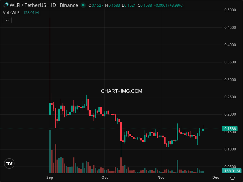 Mini Boletim World Liberty Financial