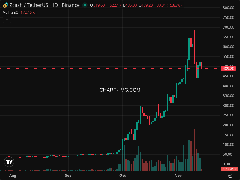 Mini Boletim Zcash (#ZEC)