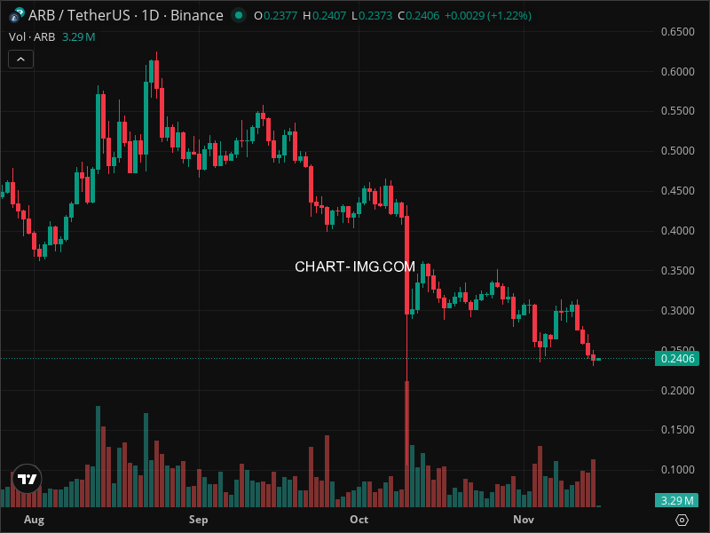 Mini Boletim Arbitrum (#ARB)