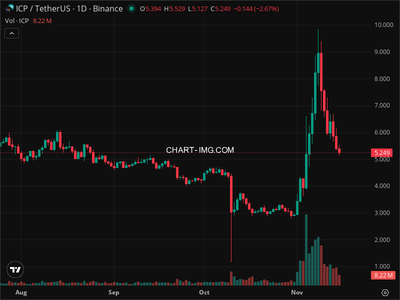 Mini Boletim Internet Computer (#ICP)