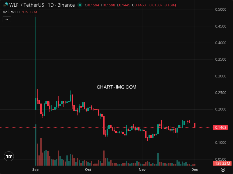 Mini Boletim World Liberty Financial