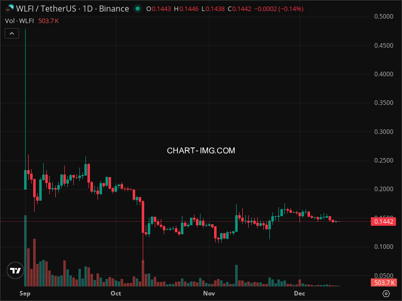 Mini Boletim World Liberty Financial
