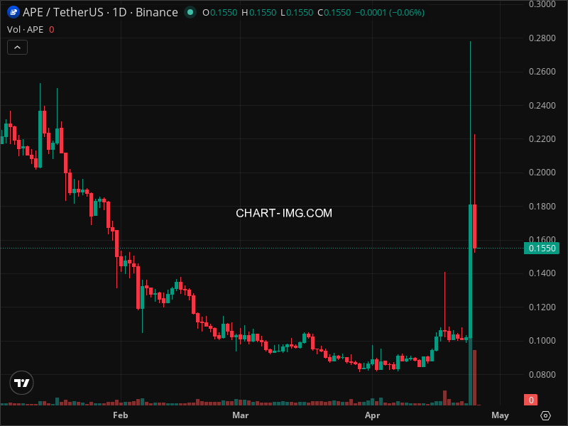 Mini Boletim ApeCoin