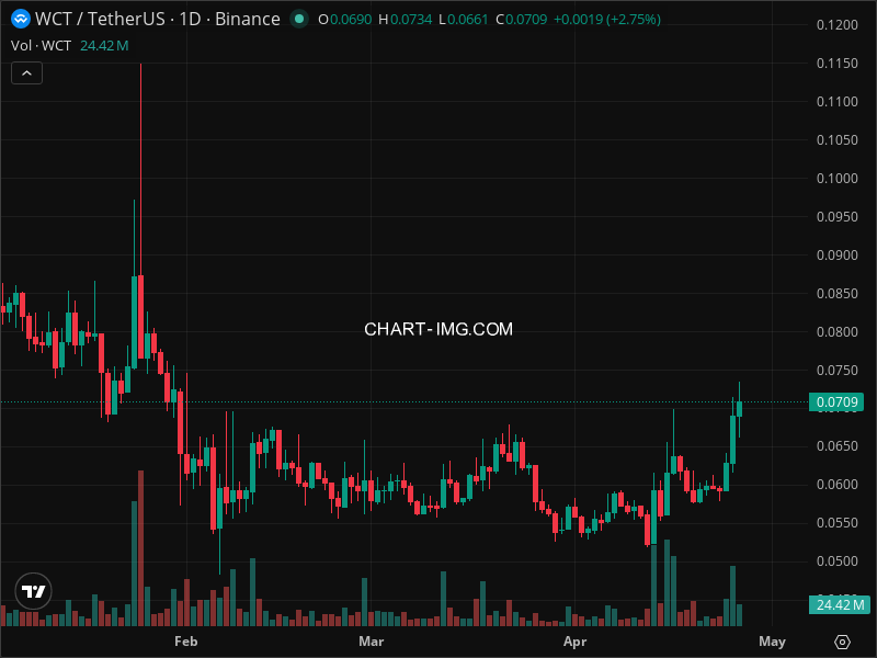 Mini Boletim WalletConnect Token