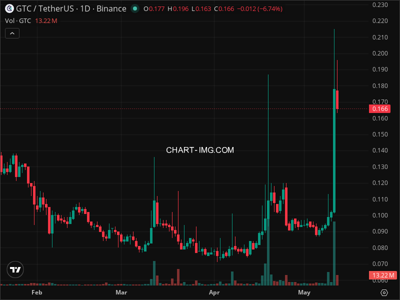 Mini Boletim Gitcoin