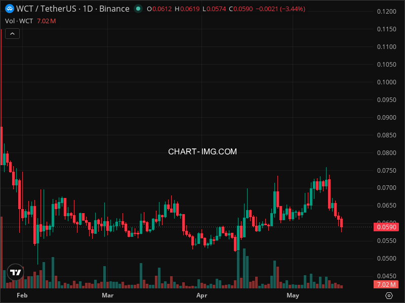 Mini Boletim WalletConnect Token
